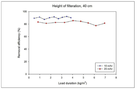 여재층 높이 40 cm의 선속도별 고형물부하에 따른 처리효율 변화