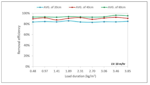 선속도 10 m/hr의 여재층 높이별 고형물부하에 따른 처리효율 변화