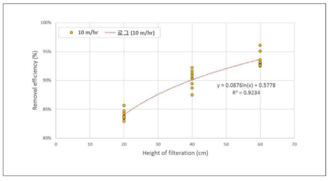 선속도 10 m/hr의 여재층 높이에 따른 처리효율 회귀분석