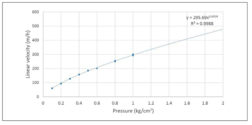 역세척 실험장치의 압력과 세척 속도의 관계