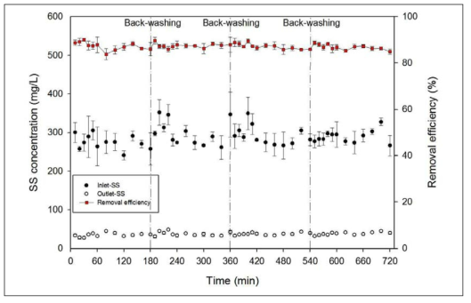 여과-역세척의 3 사이클 운전시간 동안의 평균 유입수, 처리수 및 처리효율의 변화