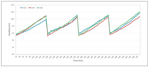 3회 반복 실험한 역세척 실험의 운전시간에 따른 손실수두 변화 비교