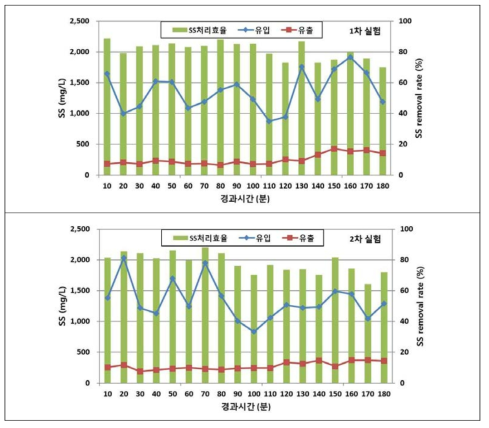 시간경과에 따른 SS 유입, 유출수 농도 및 처리효율(여과선속도 : 40m/hr)