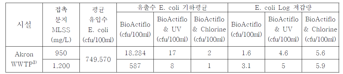 유출수를 UV 및 차아염소산염 소독을 한 E. Coli에 대한 BioActiflo Pilot 연구 성능