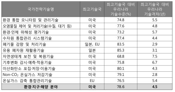 환경분야 국가전략기술별 최고기술국 및 기술수준(2016)