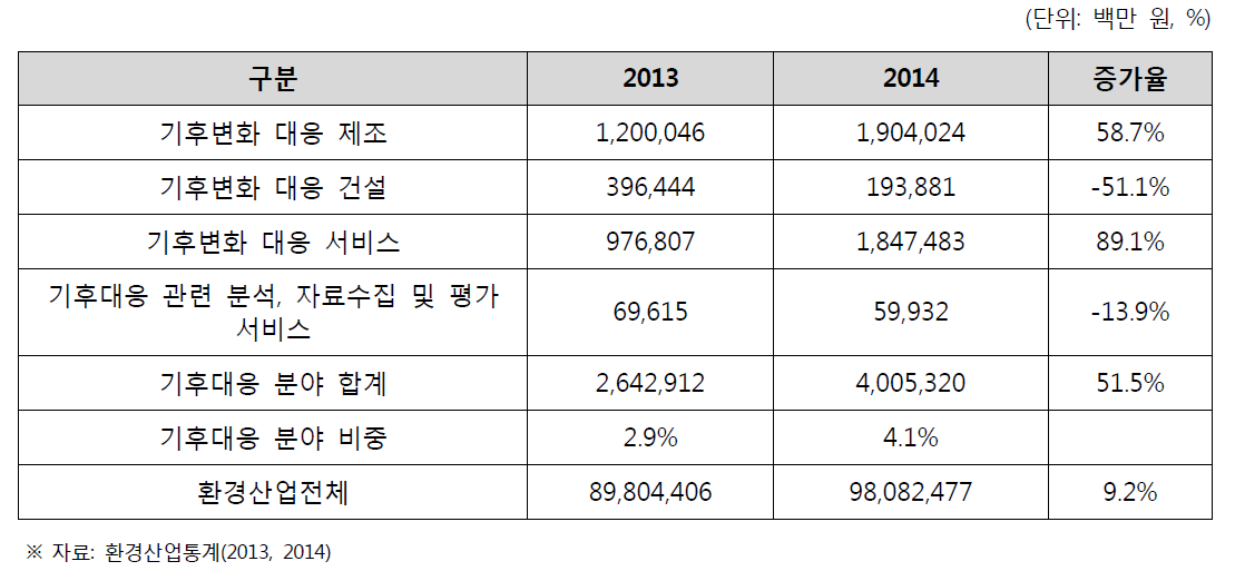 연도별 환경산업 매체 기후대응 분야 매출액