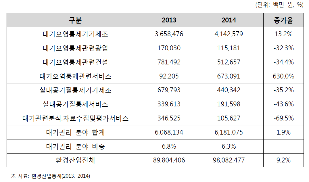 연도별 환경산업 매체 대기관리 분야 매출액