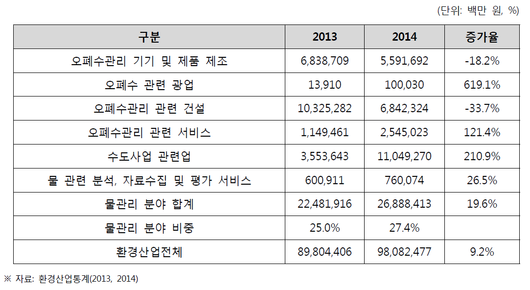 연도별 환경산업 매체 물관리 분야 매출액