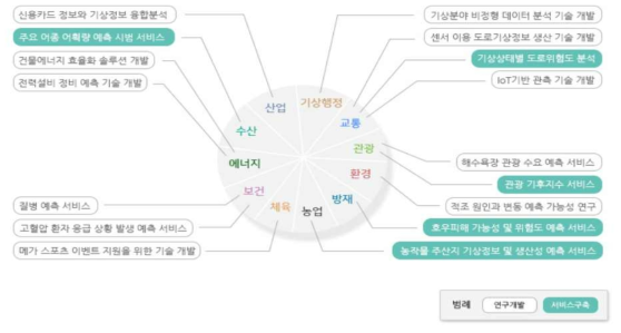 기상기후 빅데이터 융합시범서비스 분야별 추진과제 (기상청)