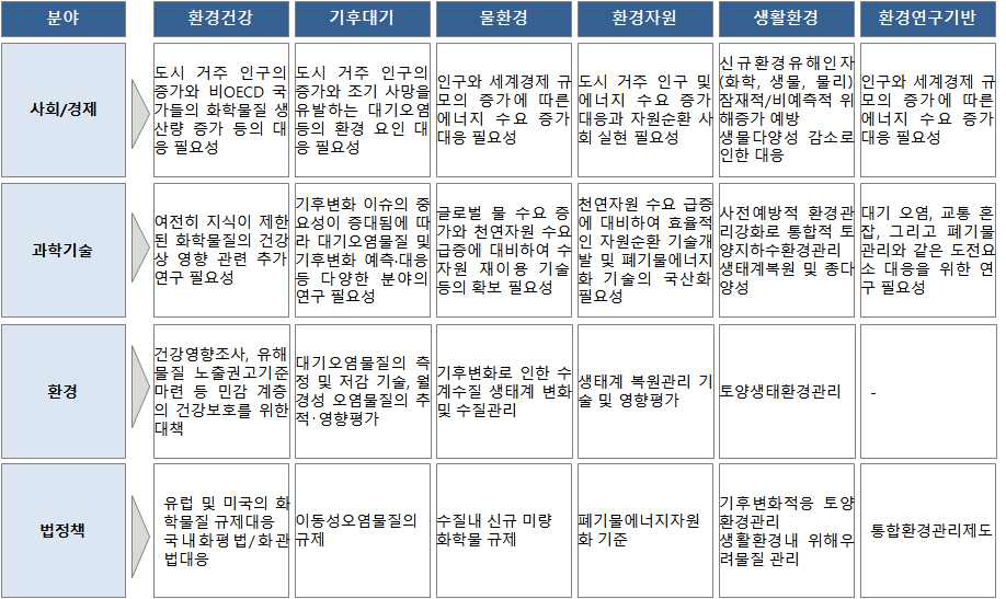 인문․사회․경제적 여건 분석