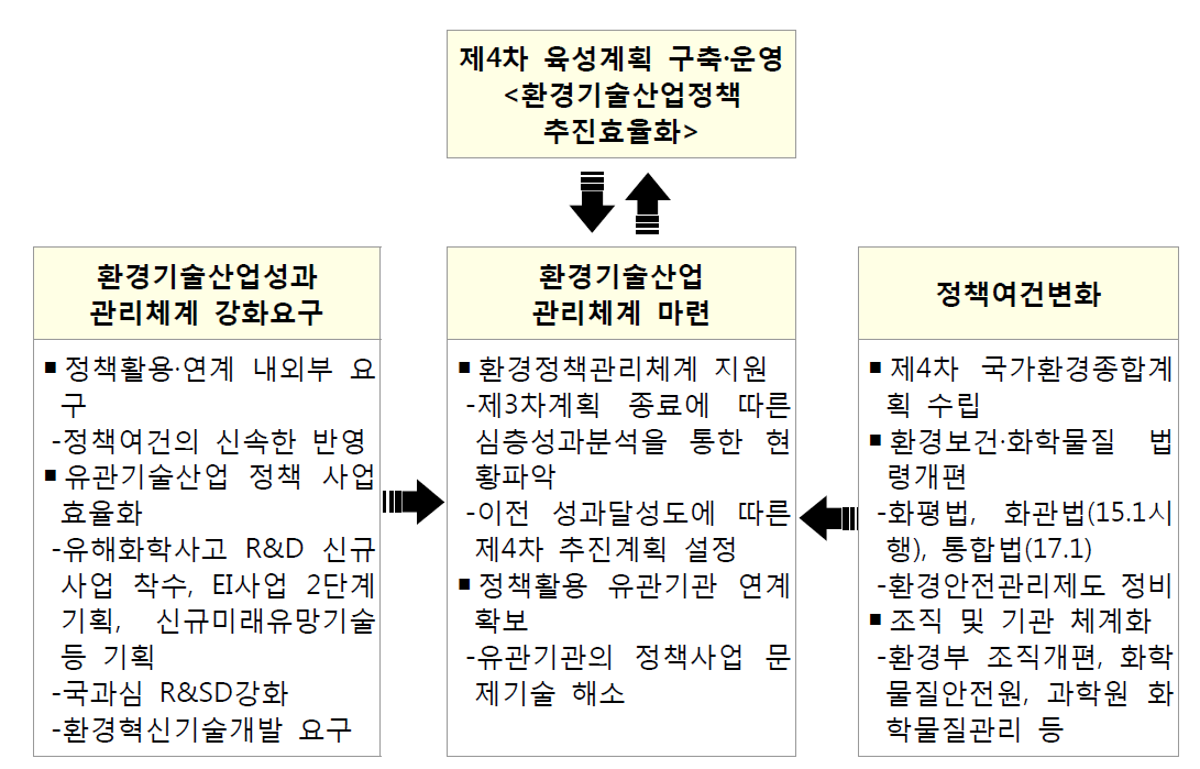 환경기술 단계기획 여건변화 및 추진필요성