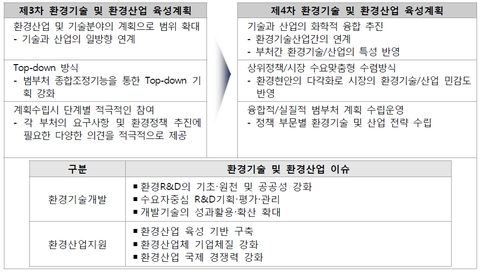 환경기술 및 환경산업 전주기 체계