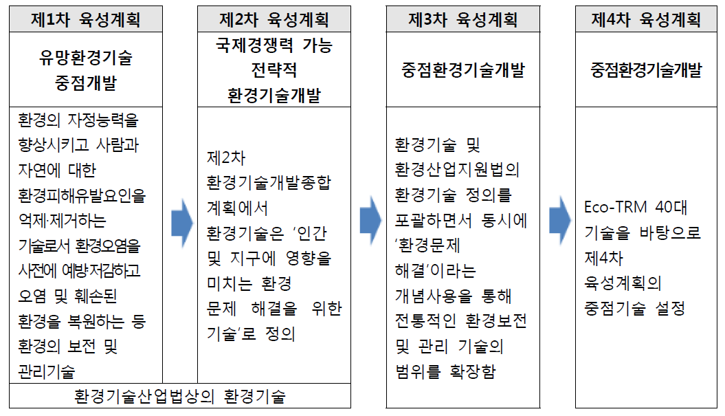 환경기술영역 및 중점 추진이력