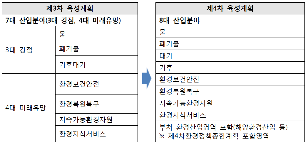 환경산업 분야 변경내용