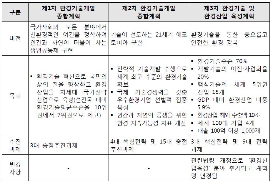 그간 환경기술‧산업계획 추진현황 비교