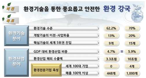 ‘제3차 환경기술 및 산업 육성계획’ 비전 및 목표