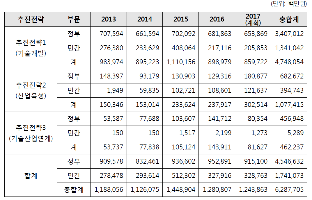 추진전략별 투자실적 현황