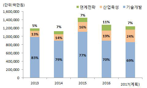 추진전략별 투자실적 현황