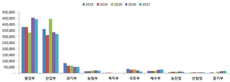 부처별 투자실적 현황