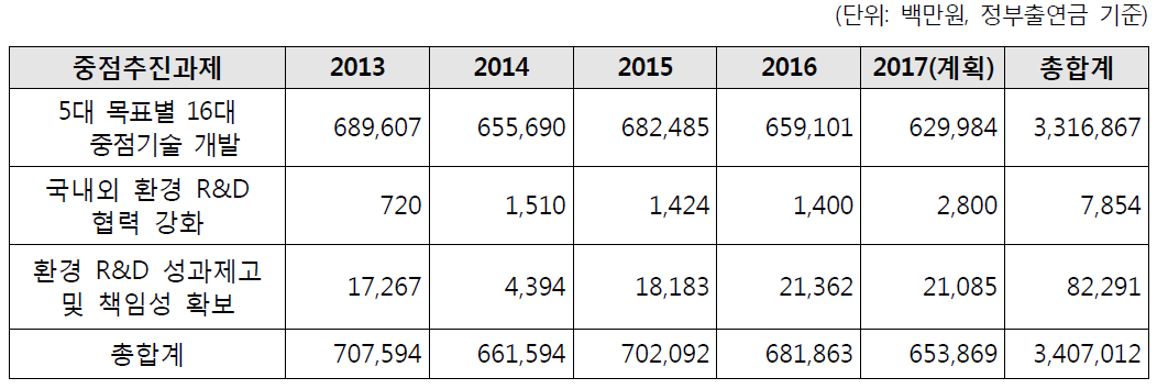 기술개발 중점추진과제별 투자실적