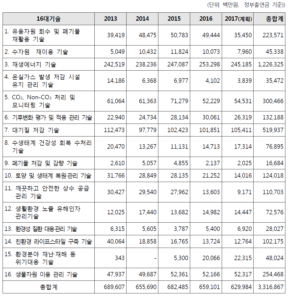 16대 기술별 투자실적