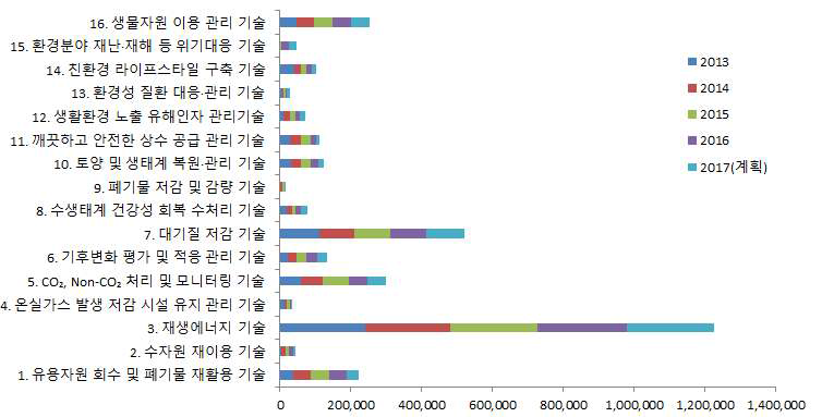 16대 기술별 투자실적