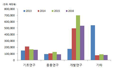 연구개발 단계별 기술개발 투자실적