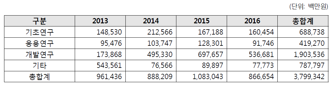 연구개발단계별 기술개발 투자실적