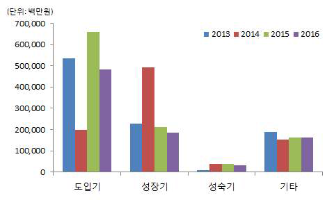 기술수명주기별 기술개발 투자실적