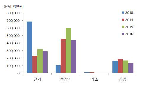 사업유형별 기술개발 투자실적