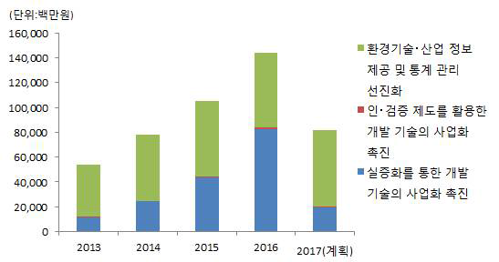 기술산업연계 중점추진과제별 투자실적