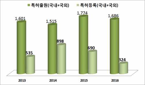 특허 출원·등록 수(’13∼’16)