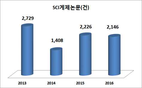 SCI 논문수(’13∼’16)