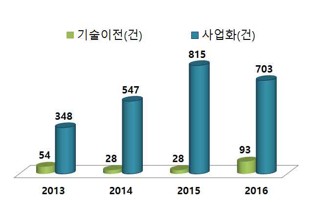 기술 이전/사업화(’13∼’16)