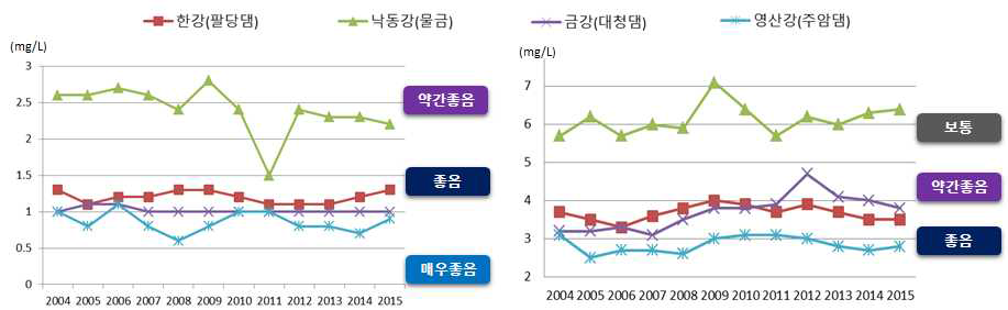 생화학적산소요구량(BOD) & 화학적산소요구량(COD)