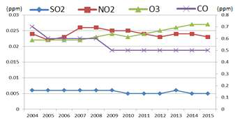SO2, NO2, O3, CO 오염도