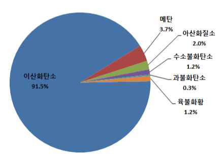 온실가스별 배출량(2014 기준)