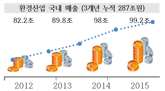 환경산업 국내 매출