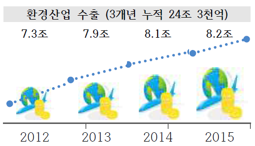 환경산업 수출