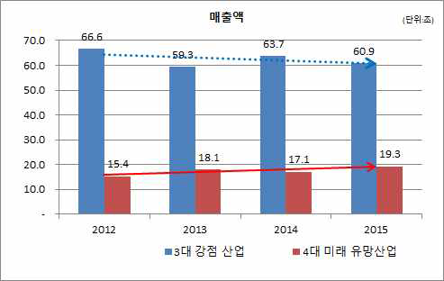 매출액 성장 비교 (3대 강점, 4대 미래유망)