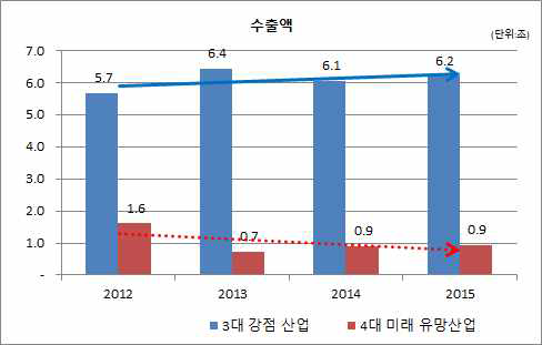 수출액 성장 비교 (3대 강점, 4대 미래유망)