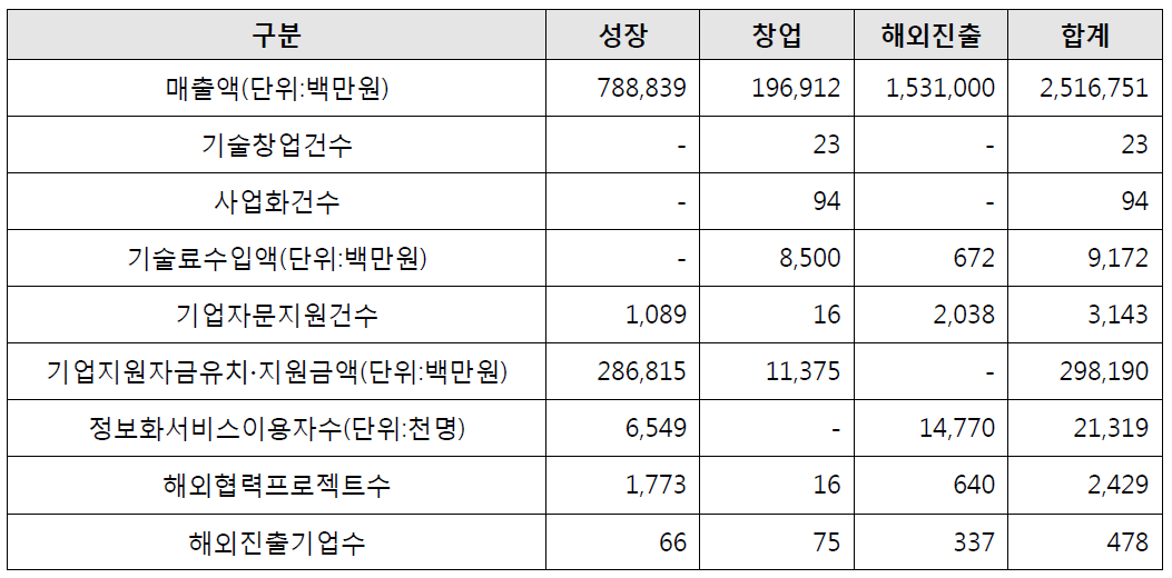 산업분야 성장단계별 성과