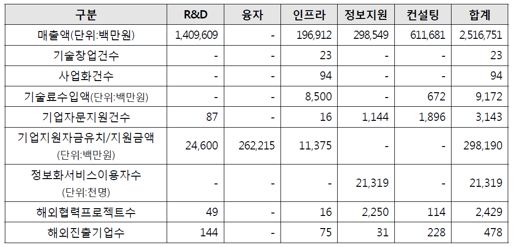 산업분야 지원형태별 성과