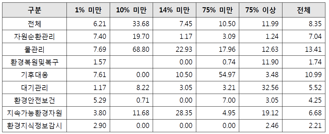 연구개발인력 비중별 수출경쟁력