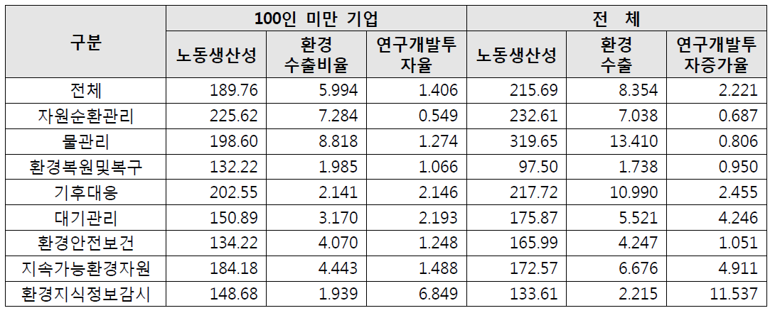 100인 미만기업 vs 전체 기업의 경쟁력 분석