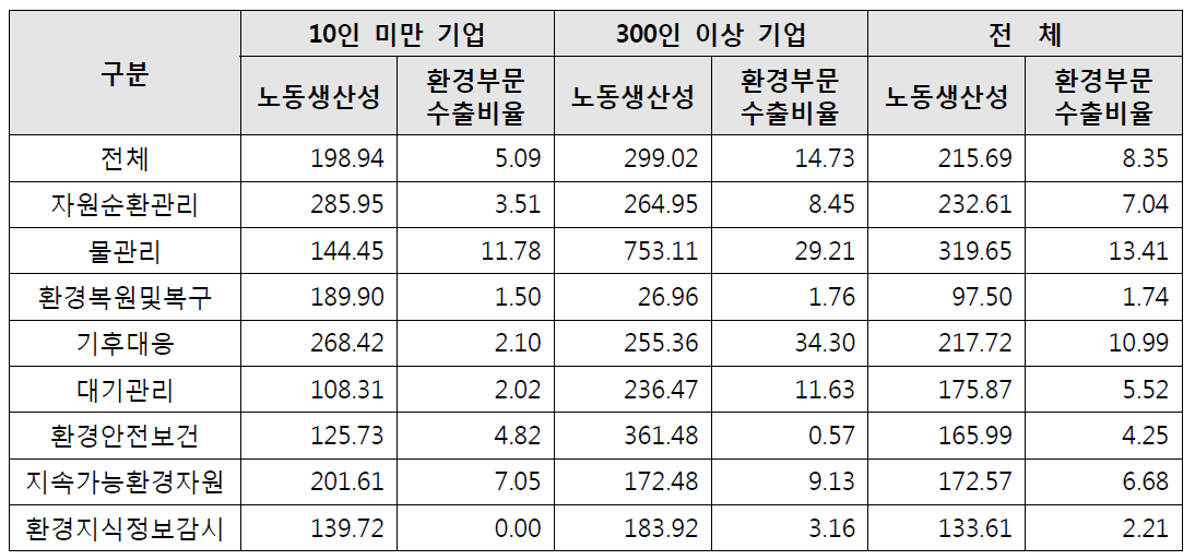 10인 미만 vs 300인 이상 기업의 경쟁력 비교