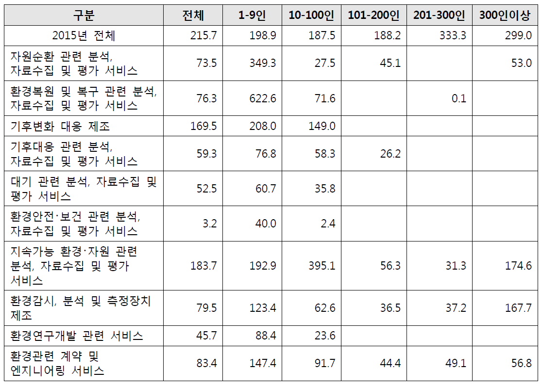 환경컨설팅 서비스 기업의 기업규모별 노동생산성