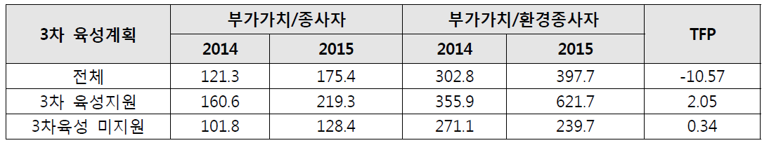 3차 육성계획 포함 매체 미포함 매체 간 비교