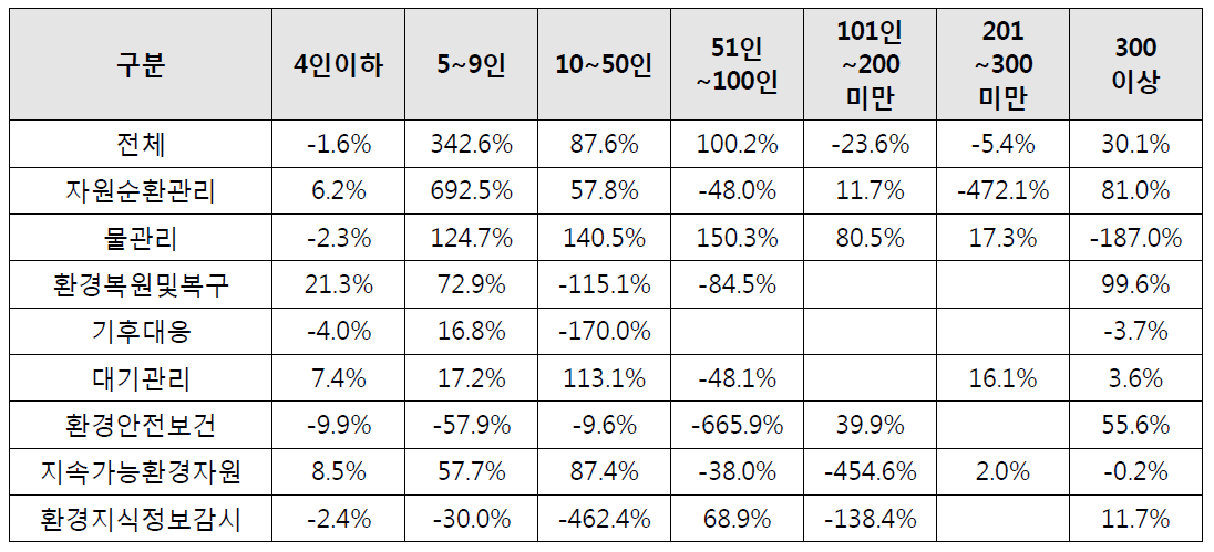 규모별 R&D 투자 탄력성 추정결과