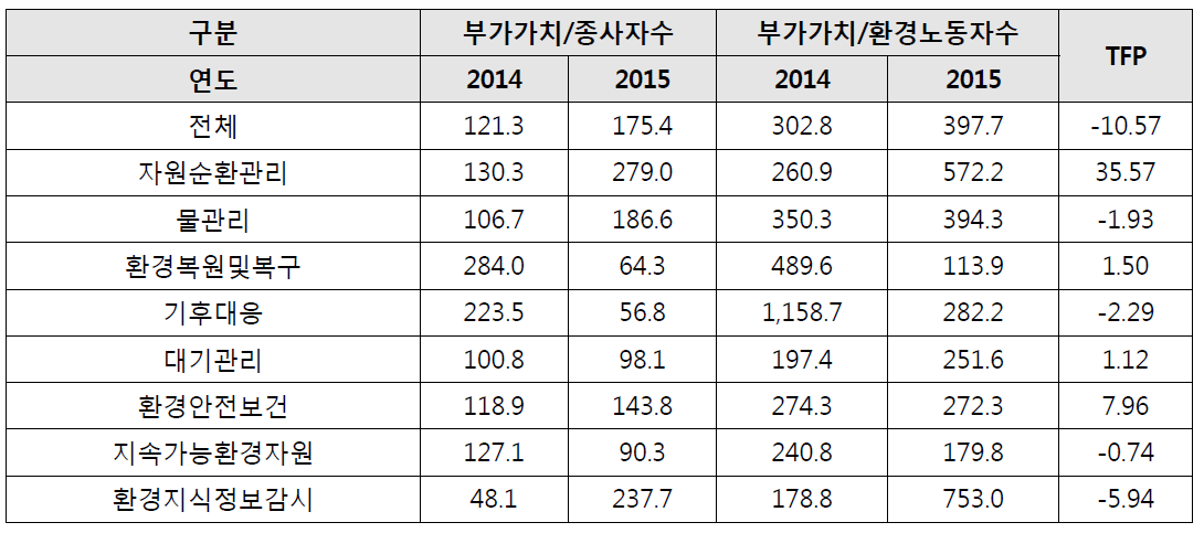 1인당 부가가치 비교